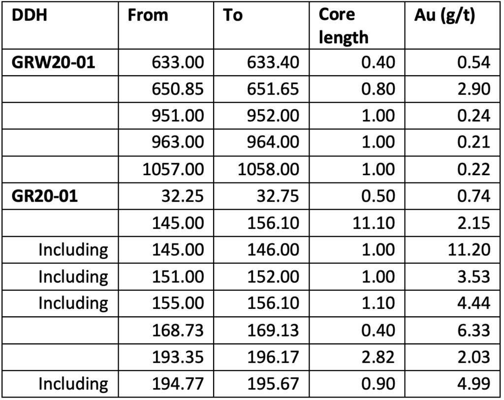 Conquest Resources TSXV - CQR News Release Jan 11, 2021 Table 1